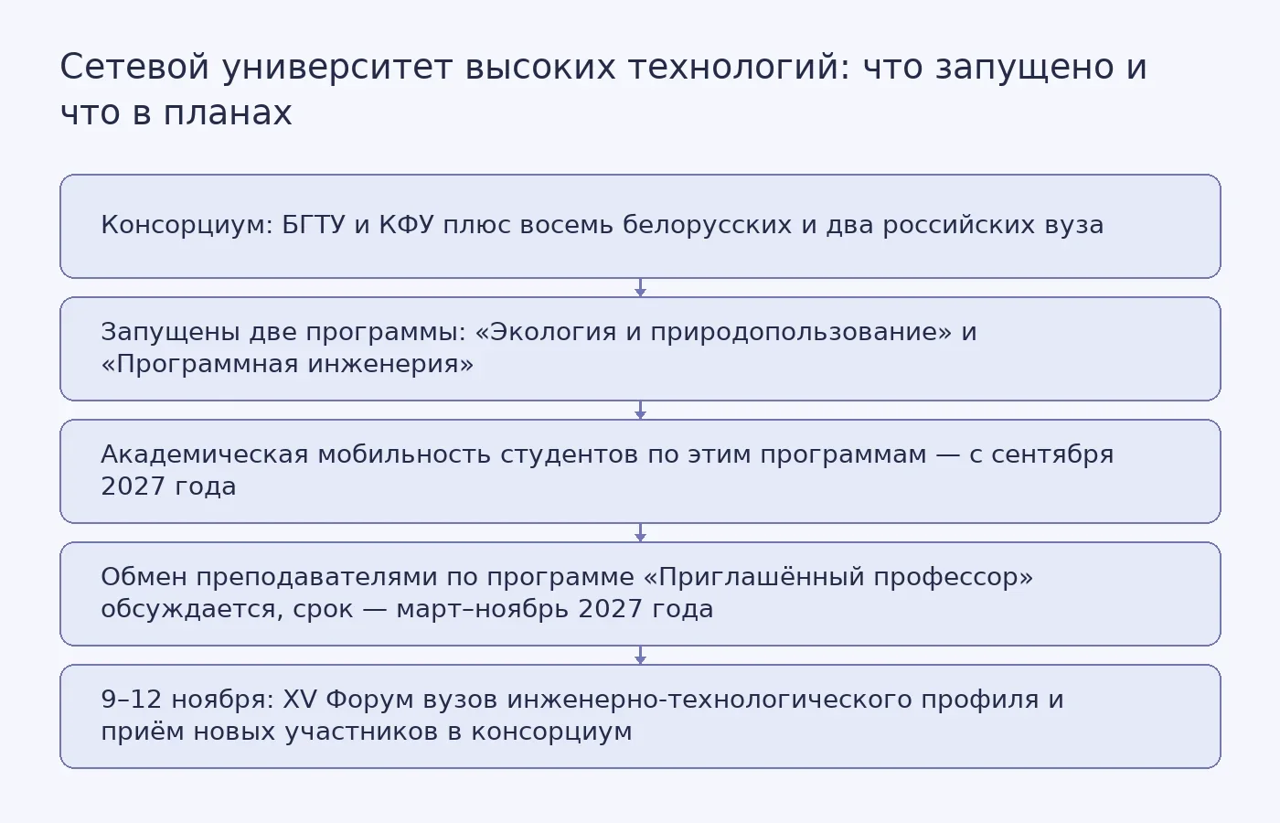 Схема показывает состав консорциума Сетевого университета высоких технологий, две запущенные образовательные программы, сроки студенческой мобильности и обсуждаемого обмена преподавателями