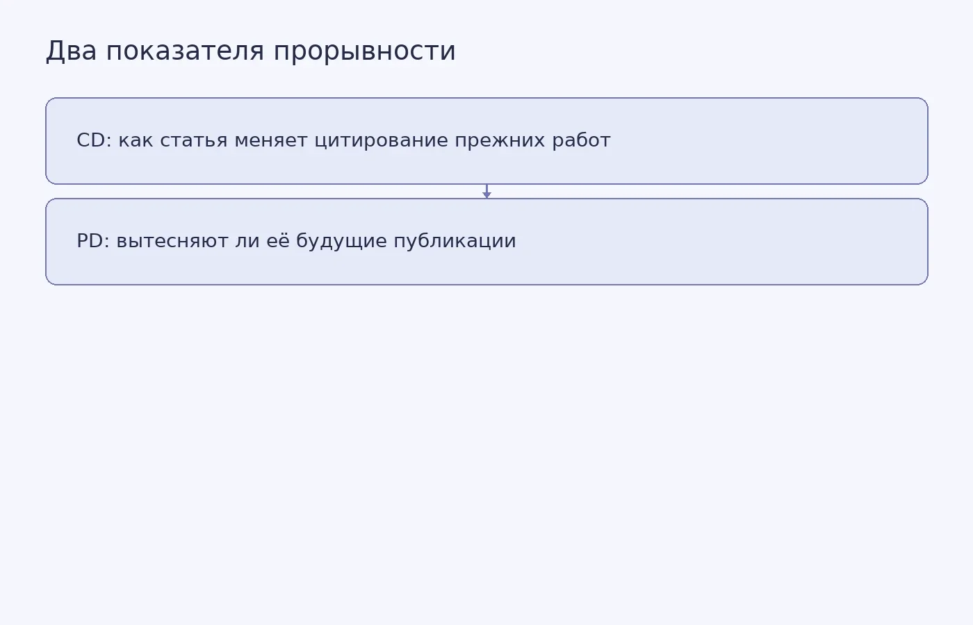 Схема объясняет: CD оценивает, как последующие исследования цитируют статью и её источники, а PD сначала отбирает статьи с высоким CD, затем оценивает, вытесняют ли их будущие работы.