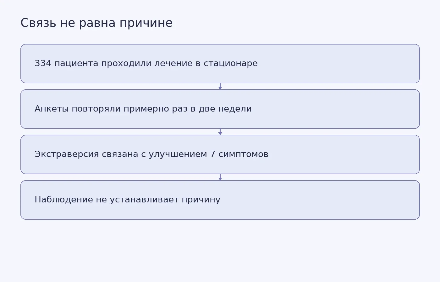 Схема показывает, как исследователи отслеживали симптомы и личностные показатели и почему выявленная связь не доказывает, что экстраверсия ускорила улучшение.