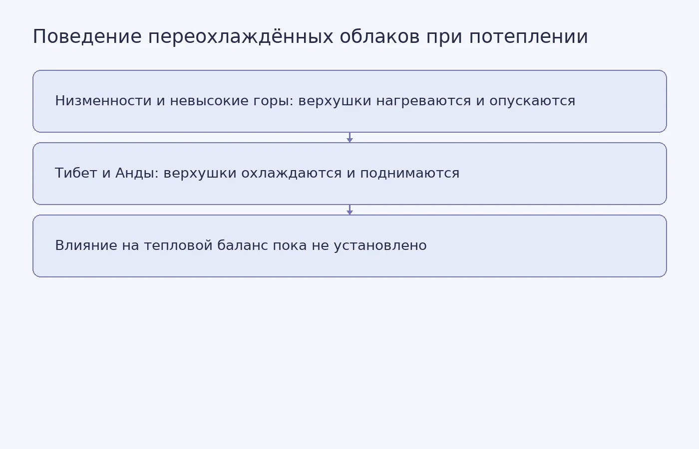 Схема сравнивает изменение температуры и высоты верхушек переохлаждённых облаков над низменностями и высокими горами. Последствия для теплового баланса ещё изучают.