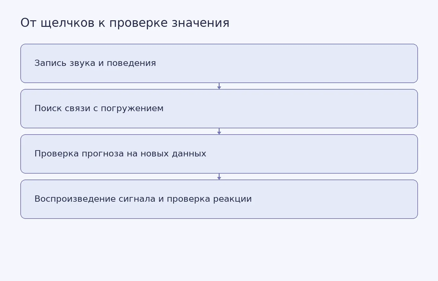 Схема показывает: связь между кодами и погружением может дать прогноз, а для проверки значения сигнала нужны контролируемое воспроизведение и наблюдение за реакцией животных.