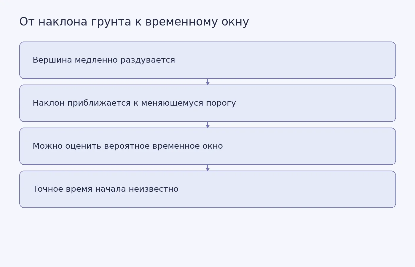 Схема показывает, как изменение наклона грунта помогает обозначить вероятный период фонтанирования Килауэа, но не точное время его начала.
