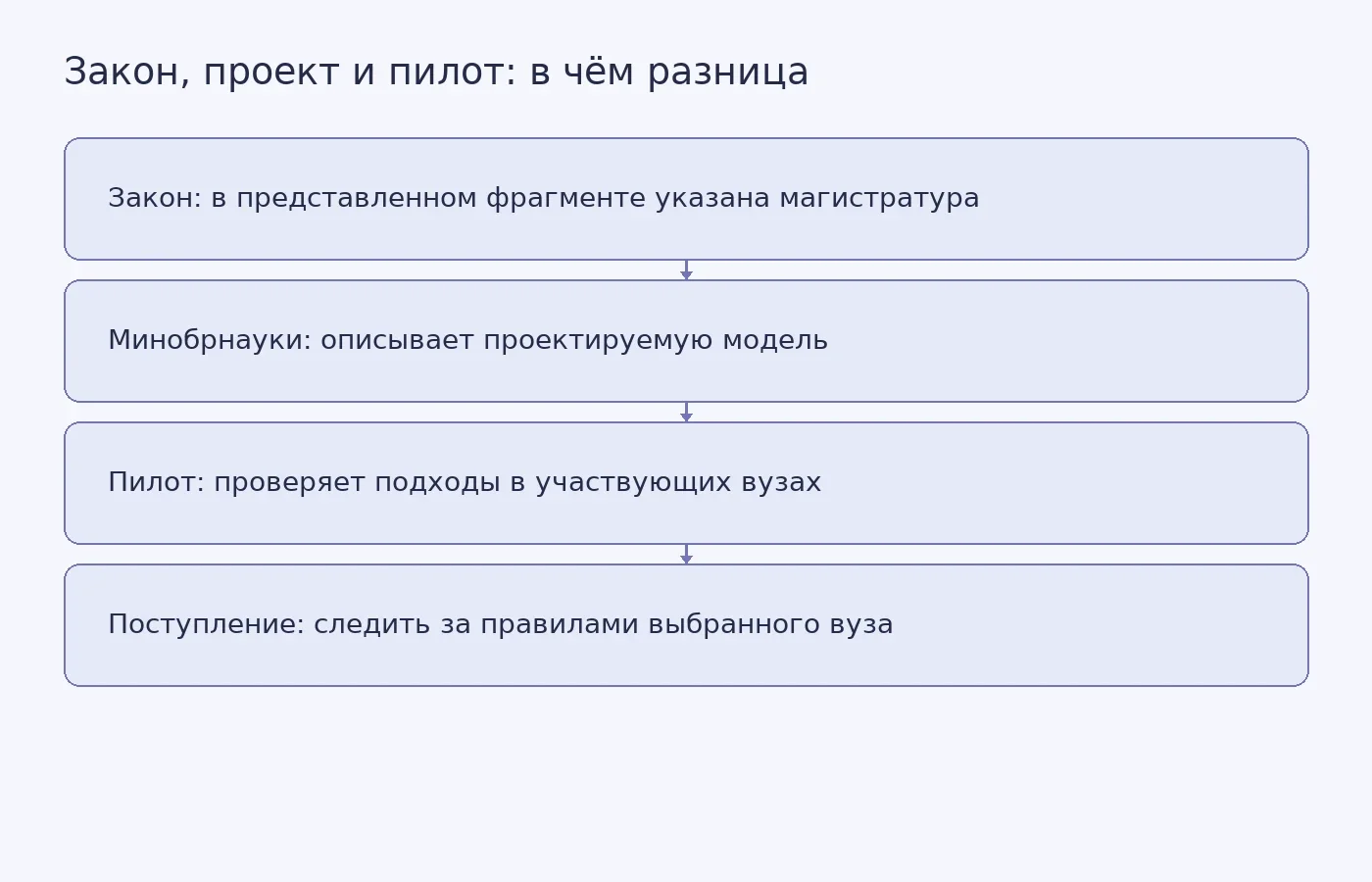 Схема различает сведения из представленного фрагмента закона, проектируемую модель Минобрнауки, пилотный проект и правила поступления конкретного университета.