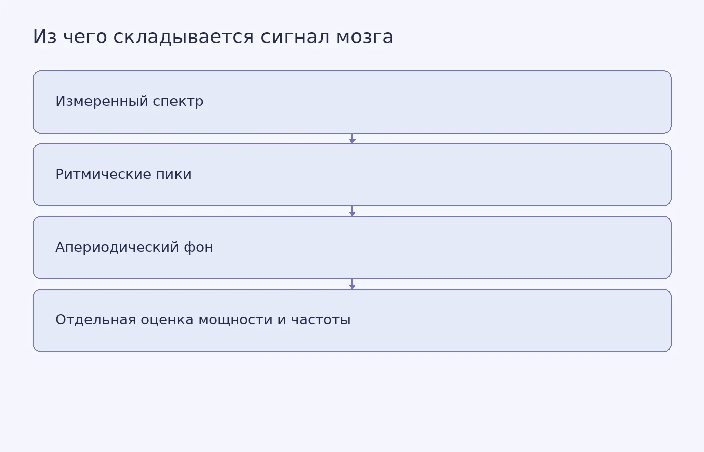 Схема показывает, как анализ МЭГ разделяет общий спектр на ритмические пики и апериодический фон, чтобы отдельно оценивать мощность и частоту ритмов.