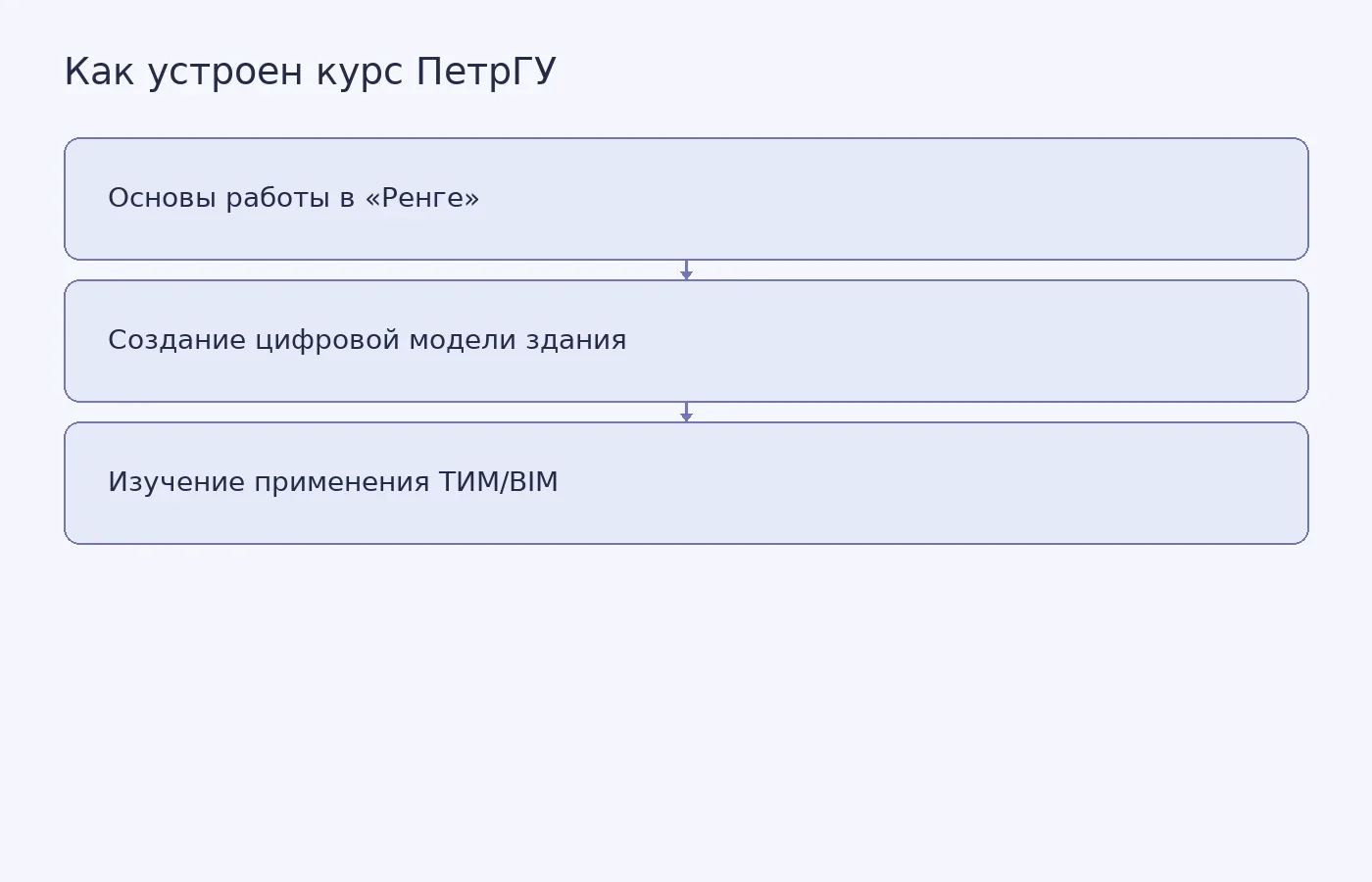 Схема показывает содержание профориентационных занятий ПетрГУ для десятиклассников: знакомство с программой «Ренга», создание цифровой модели здания и изучение применения технологий информационного моделирования в строительстве.