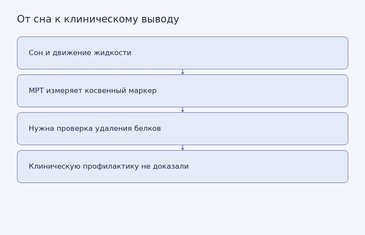 Схема показывает, почему связь сна с косвенными МР-показателями ещё не доказывает выведение амилоида или профилактику болезни Альцгеймера.