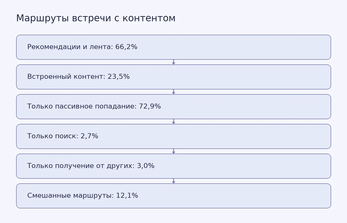 Доли маршрутов, по которым подростки сообщили о встрече с материалами о самоповреждении; проценты относятся к разным показателям исследования и не складываются в одну группу.
