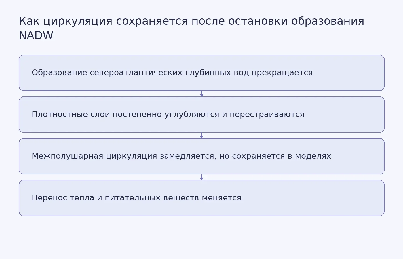 Схема модельного механизма: после прекращения образования глубинных вод перестройка плотностных слоёв поддерживает циркуляцию, а распределение тепла и питательных веществ меняется