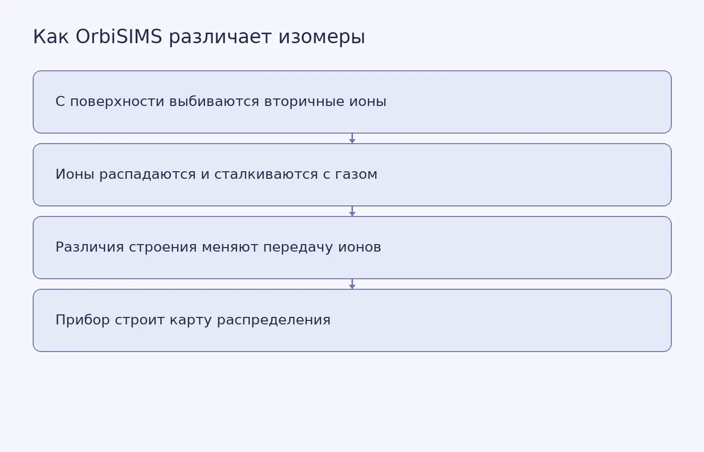 Схема показывает, как зависящие от строения распад и столкновения ионов дают OrbiSIMS дополнительный сигнал для различения некоторых изомеров и их расположения на поверхности.
