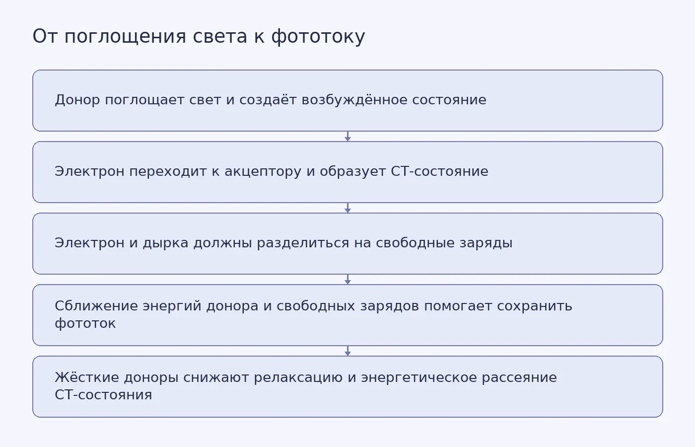 Схема показывает путь от поглощения света через CT-состояние к свободным зарядам и отмечает связь между энергетической границей, фототоком и потерями напряжения.