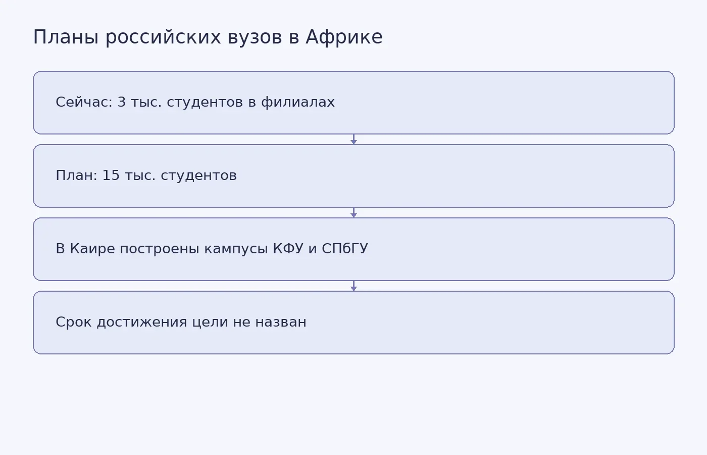 Схема показывает заявленный рост числа обучающихся в африканских филиалах российских вузов и отдельно отмечает, что срок достижения целевого показателя неизвестен.