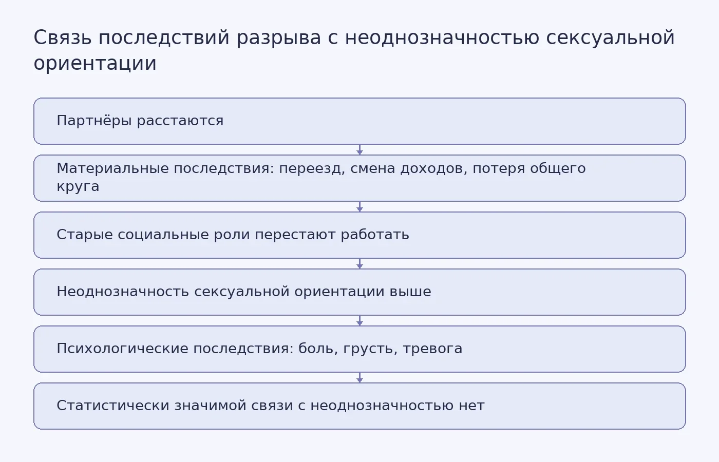 Схема: после разрыва материальные последствия (левая ветвь) ведут к неопределённости сексуальной ориентации, психологические (правая ветвь) — нет.