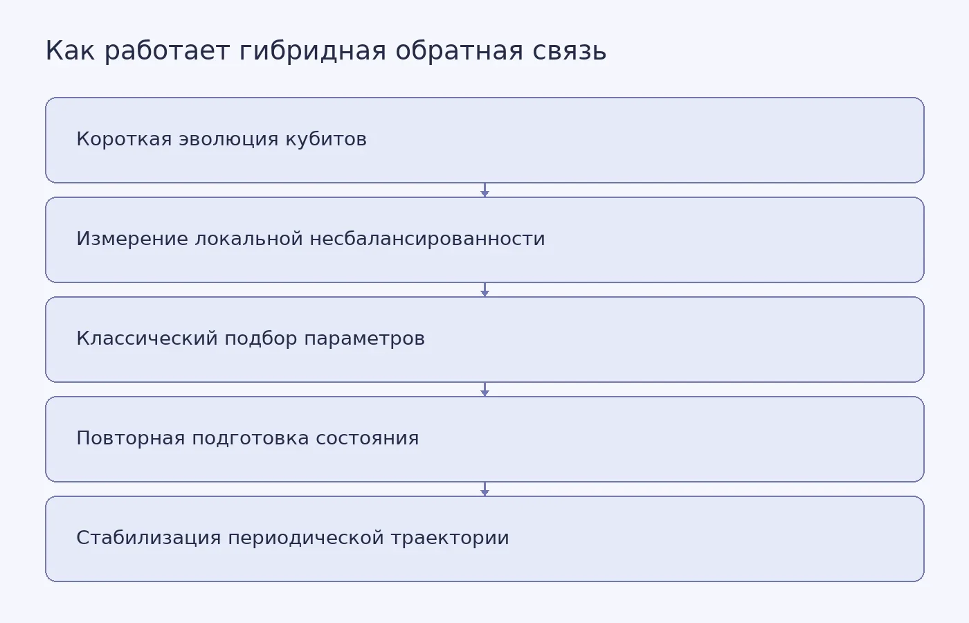 Схема цикла: квантовая эволюция, измерение, классическая оптимизация и повторная подготовка состояния приводят к устойчивой регулярной траектории