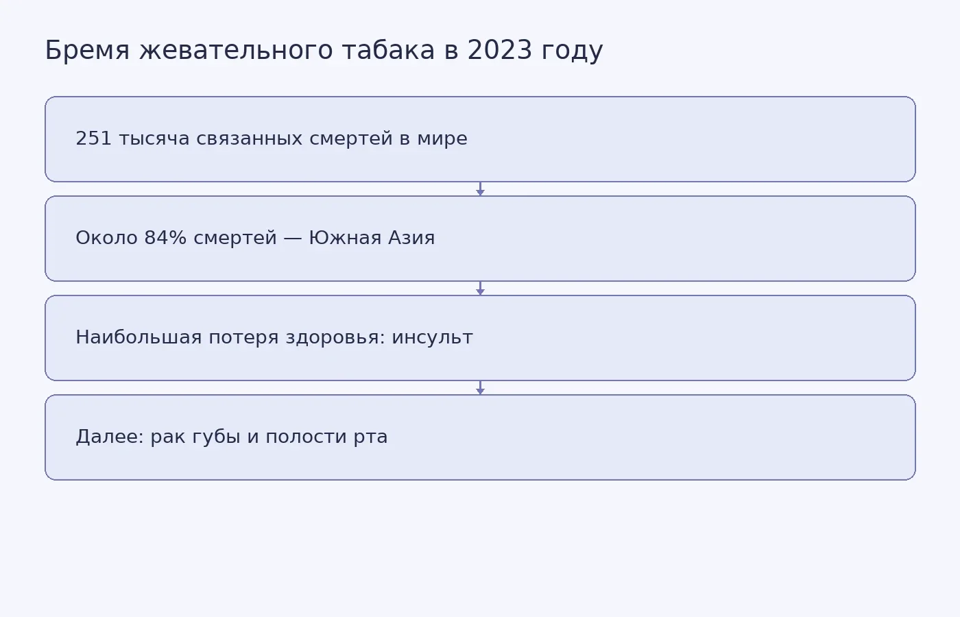 Схема показывает оценку числа связанных с жевательным табаком смертей, долю Южной Азии и два ведущих исхода по потере здоровья.