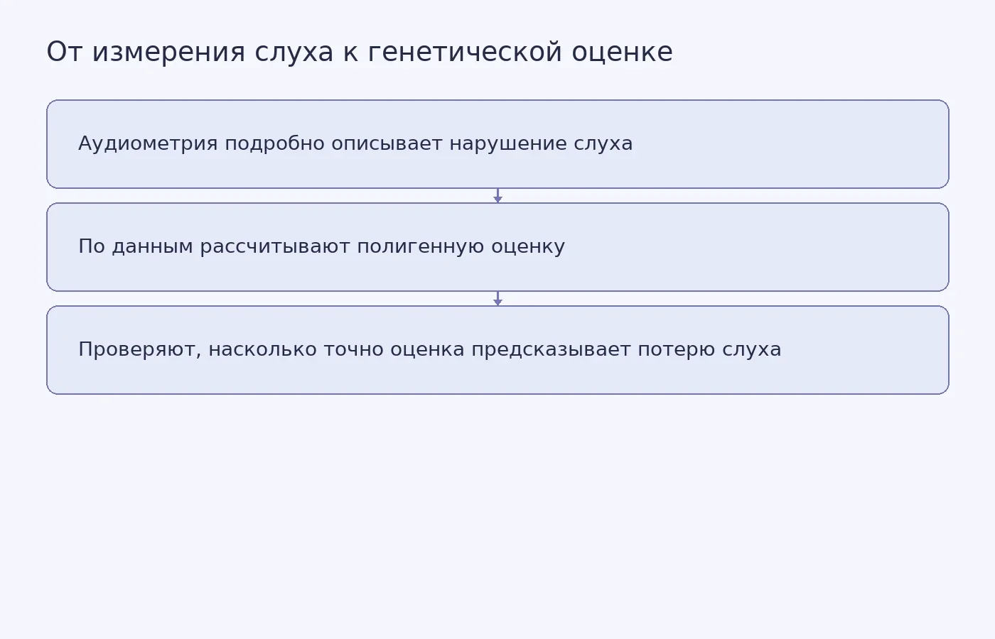 Схема показывает, как результаты аудиометрии используют для расчета и проверки полигенной оценки риска; клинический скрининг в исследовании не проверяли.