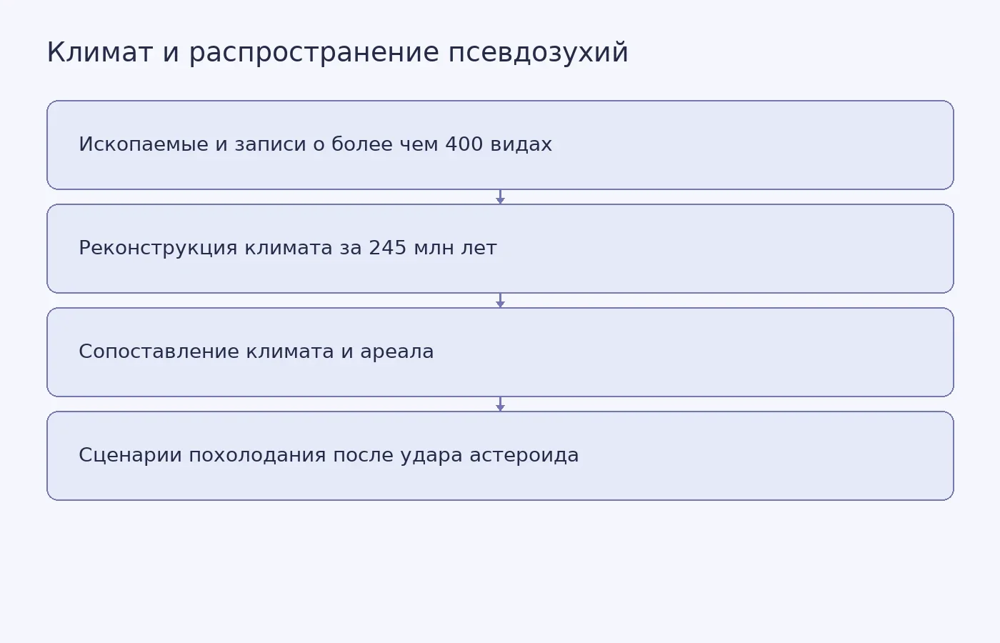 Схема показывает, как исследователи сопоставляли записи о распространении псевдозухий с климатическими реконструкциями и отдельно моделировали похолодание после удара астероида.