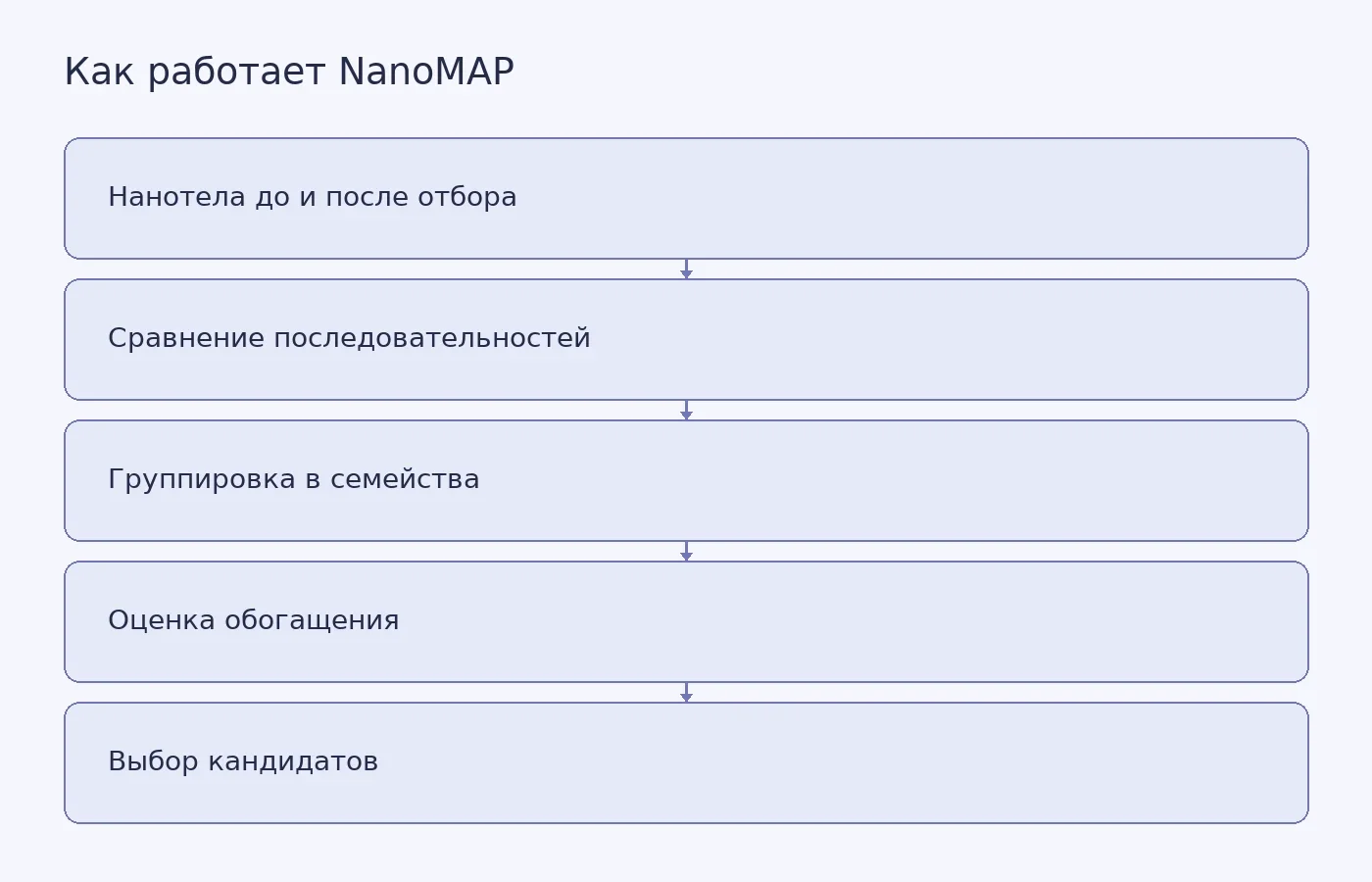 Схема показывает, как NanoMAP анализирует последовательности нанотел до и после отбора на антиген, объединяет похожие варианты в семейства и оценивает обогащение групп.