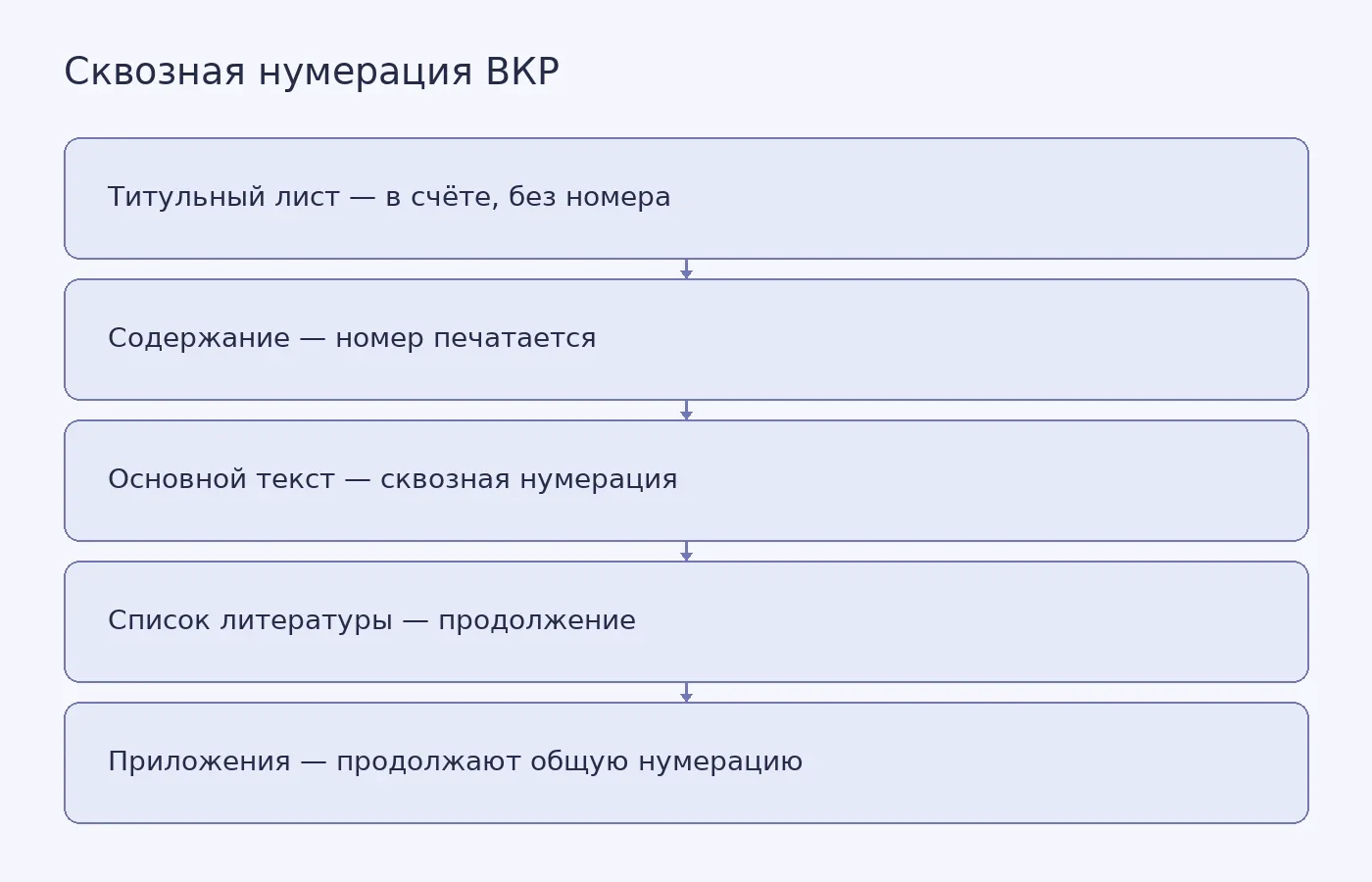 Схема показывает, что титульный лист входит в счёт страниц, но номер на нём не печатается, а нумерация идёт сквозной через содержание, основной текст, список литературы и приложения