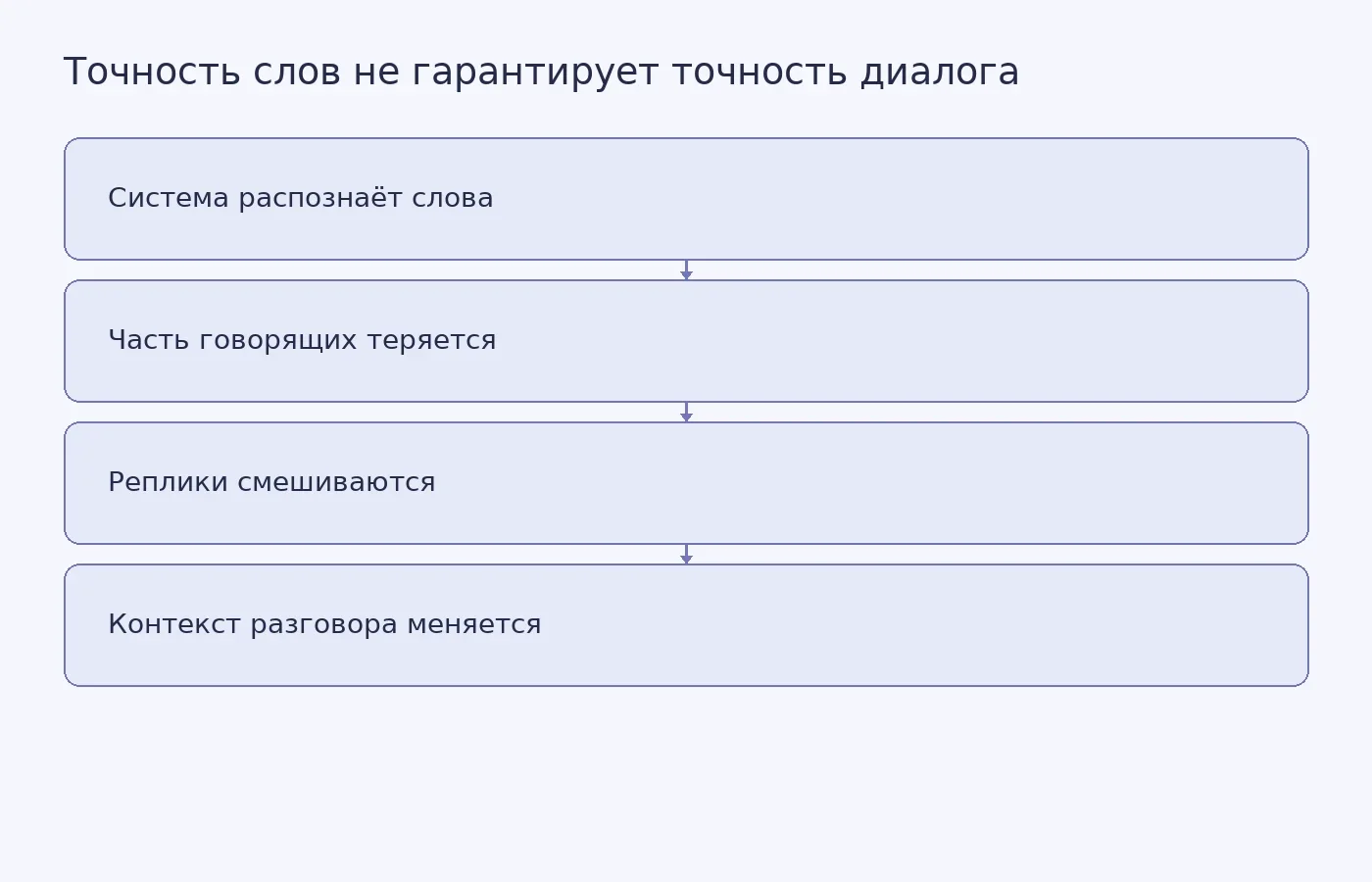 Схема показывает, как расшифровка может сохранить многие слова, но ошибиться в определении говорящих и порядке реплик.