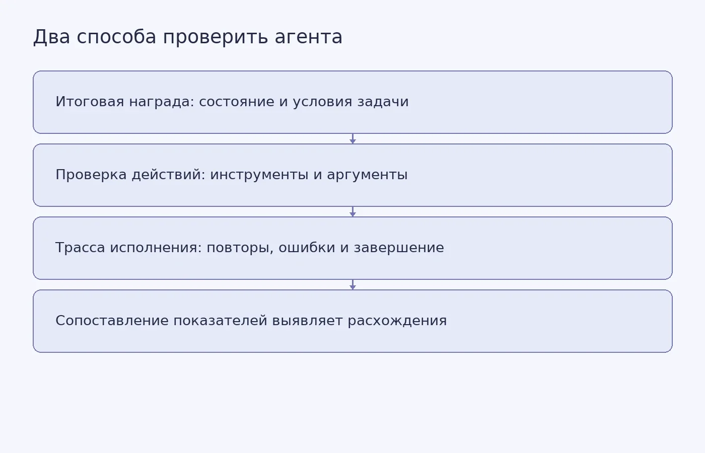 Концептуальная схема показывает, что итоговую награду, действия и трассу исполнения проверяют раздельно, а затем сопоставляют.
