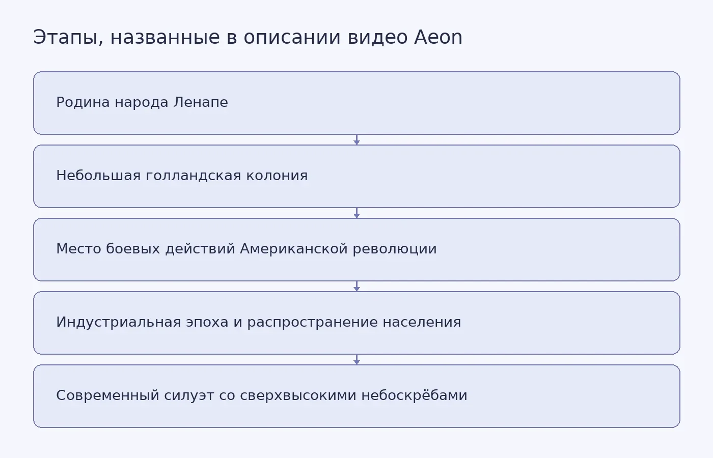 Схема показывает последовательность исторических периодов, названных в редакционном описании Aeon; она не подтверждает точность реконструкции отдельных сцен и не раскрывает метод моделирования.