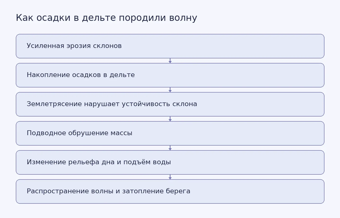 Схема причинной цепочки от усиленной эрозии и накопления осадков до обрушения дельты, возникновения цунами и затопления берегов озера Изео