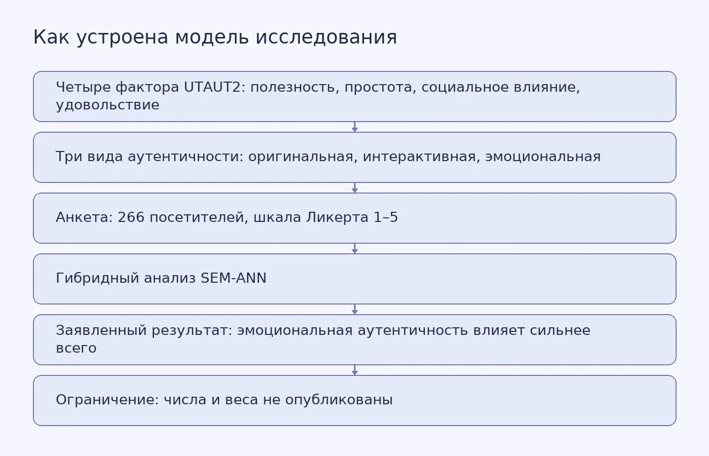Схема показывает, какие факторы технологии и аутентичности вошли в модель, как собирались данные и на каком шаге вывод остаётся непроверенным из-за недоступности полного текста.