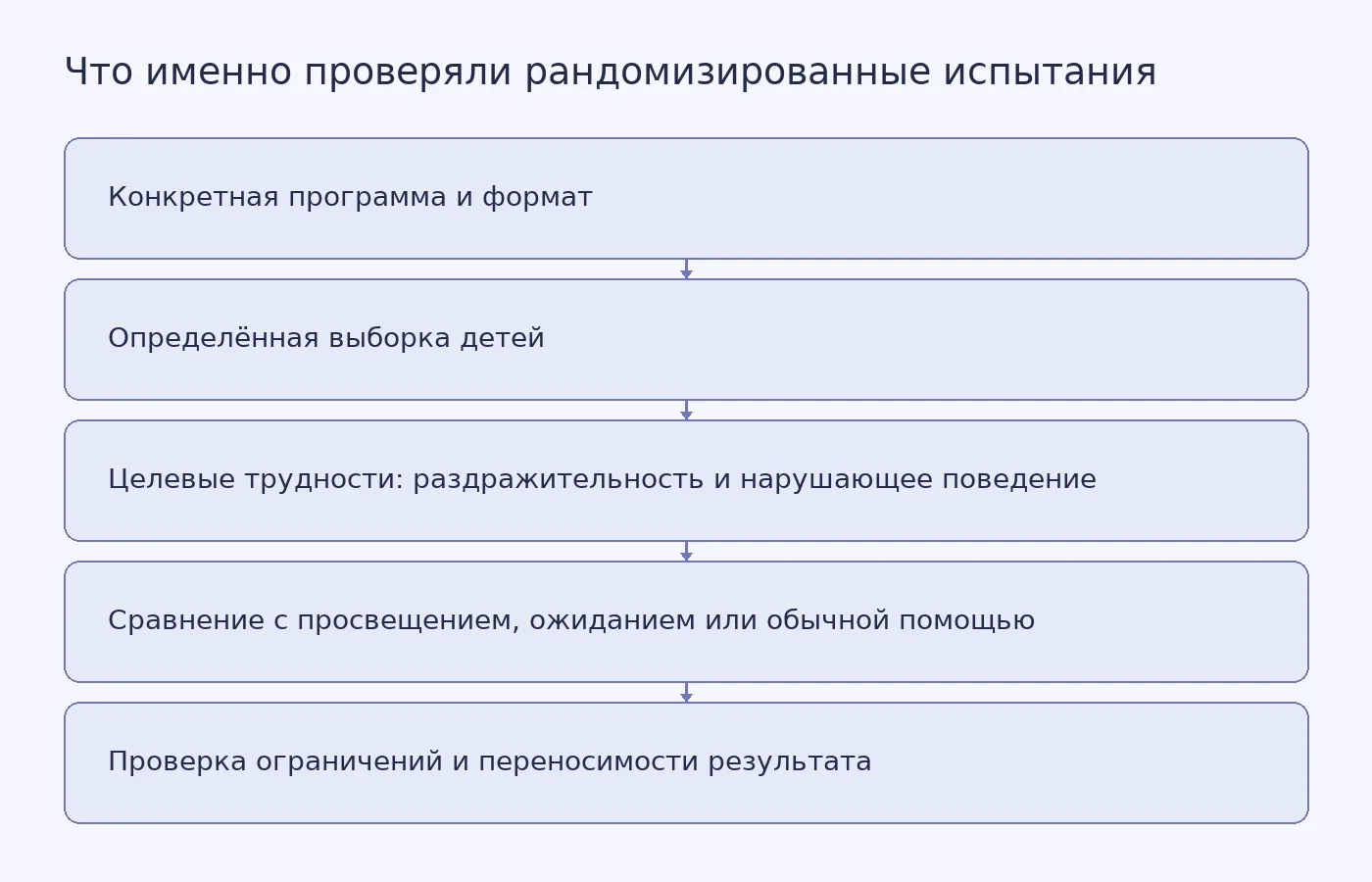 Схема показывает, почему результаты испытаний родительского поведенческого тренинга относятся к конкретным программам, выборкам, форматам и поведенческим исходам, а не ко всем нейроотличающимся детям