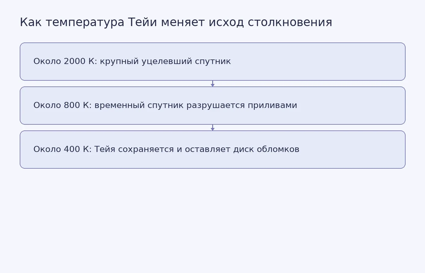Схема трёх результатов моделирования столкновения прото-Земли и Тейи при разной температуре и прочности вещества
