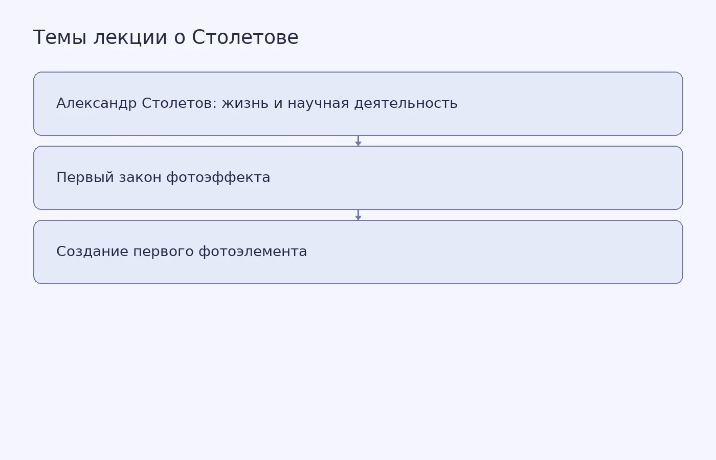 Схема показывает три темы, заявленные в анонсе лекции Политехнического музея