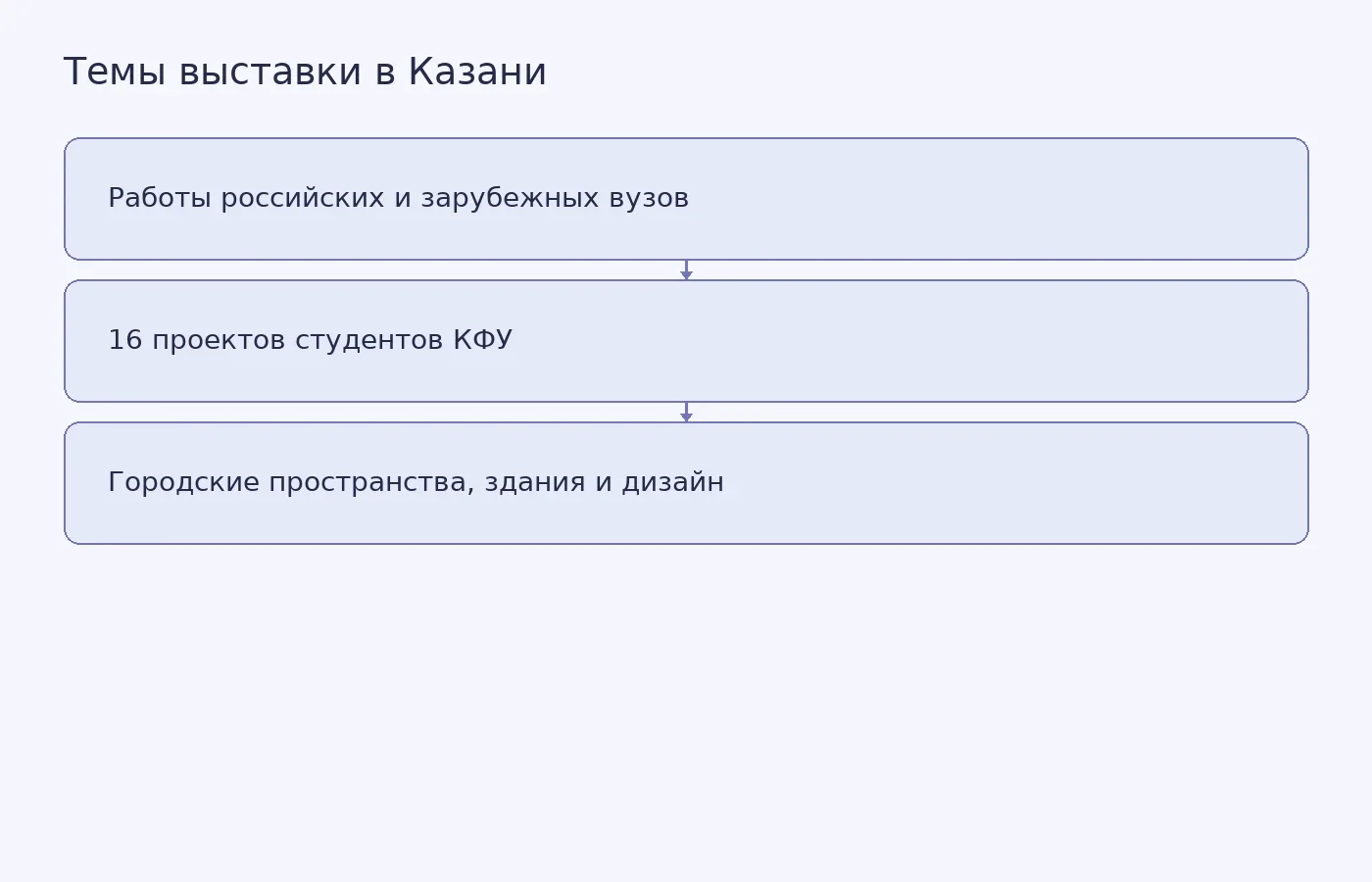 Схема показывает, что на выставке представлены работы российских и зарубежных вузов, в том числе 16 проектов КФУ на темы городских пространств, зданий и дизайна.