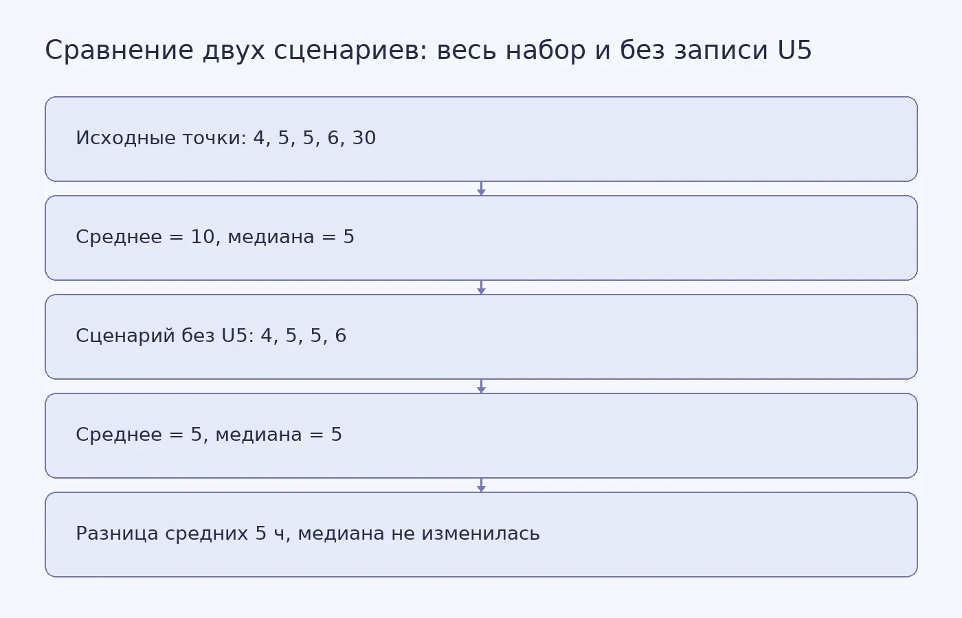 Схема из пяти точек: показаны два подмножества (с U5 и без) и соответствующие значения среднего и медианы.