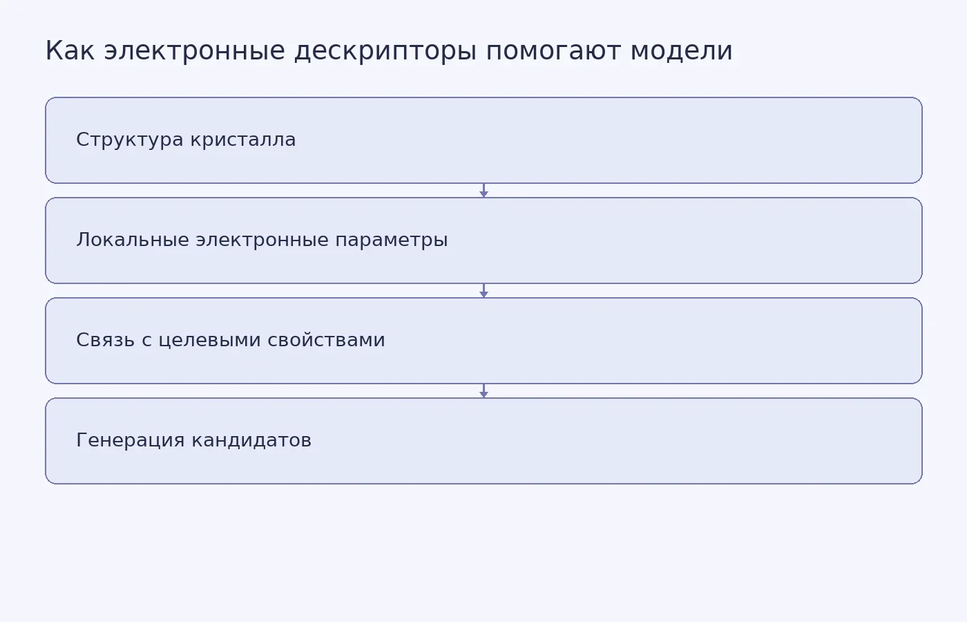 Схема показывает, как модель объединяет сведения о кристаллической структуре и локальных электронных дескрипторах при создании кандидатов материалов.