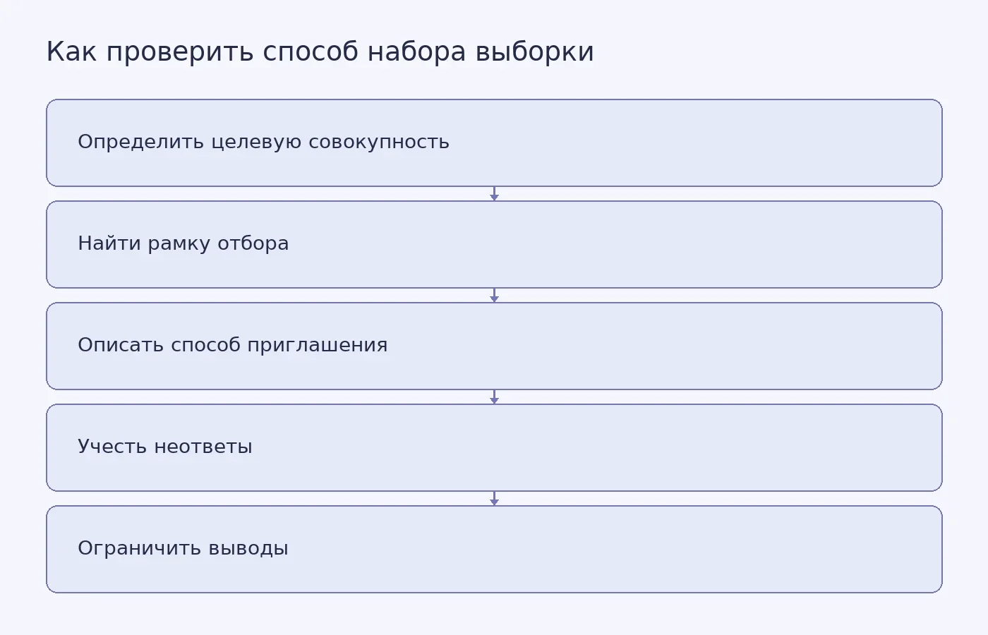 Концептуальная схема показывает последовательность проверки выборки: от определения целевой группы до обоснованных границ выводов.