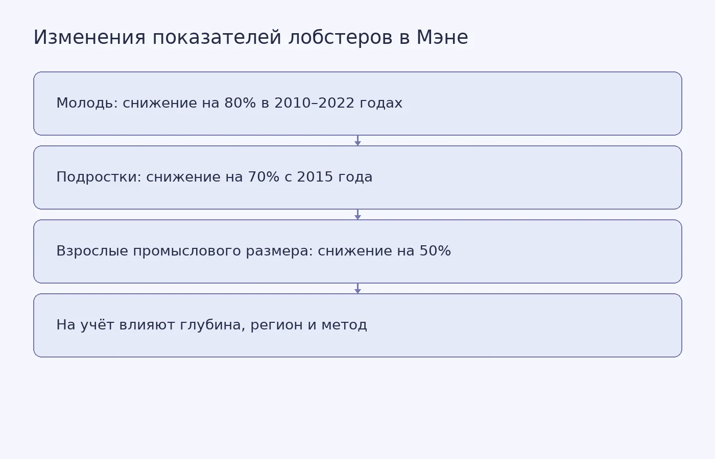 Последовательность снижения показателей молоди, подростков и взрослых лобстеров в среднем Мэне и ограничения учёта