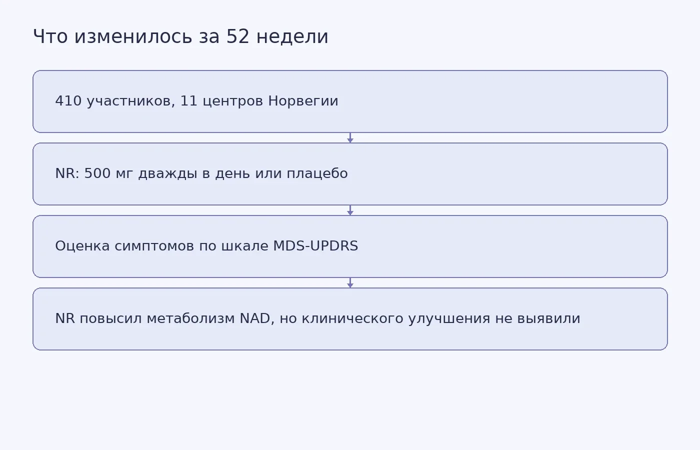 Схема показывает дизайн годичного испытания никотинамид-рибозида и основной результат: повышение метаболизма NAD не сопровождалось улучшением клинических показателей.