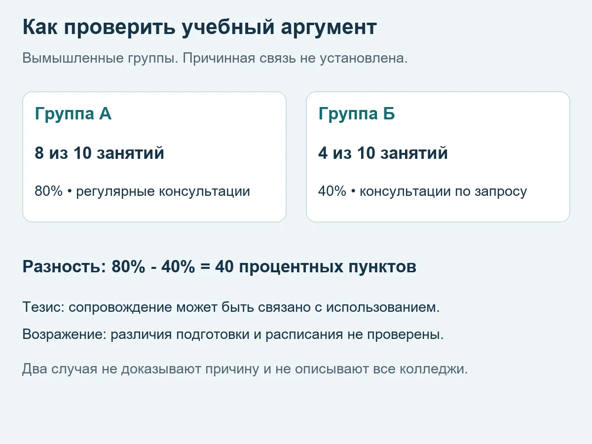Учебный пример: две вымышленные группы, 8 и 4 занятия из 10; причинность не установлена.