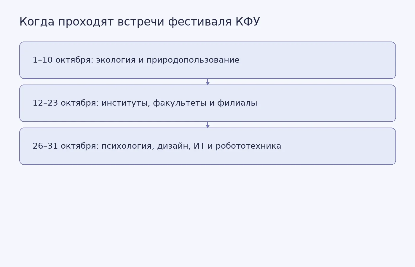 Схема распределяет встречи фестиваля КФУ по периодам октября 2026 года и направлениям подразделений