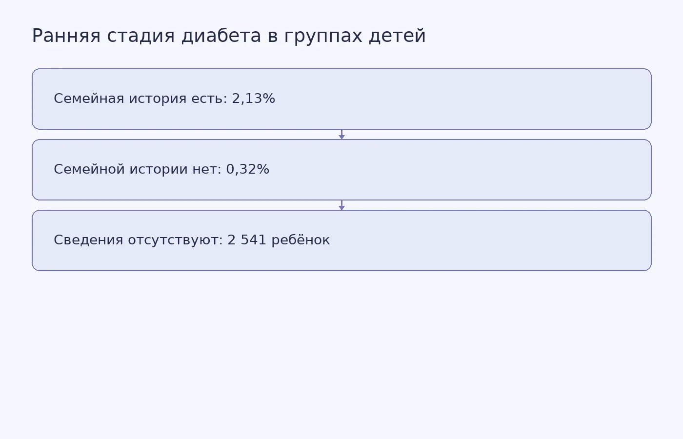 Сопоставление долей ранней стадии диабета 1 типа среди участников скрининга с семейной историей заболевания и без неё; доля детей с отсутствующими сведениями показана отдельно.