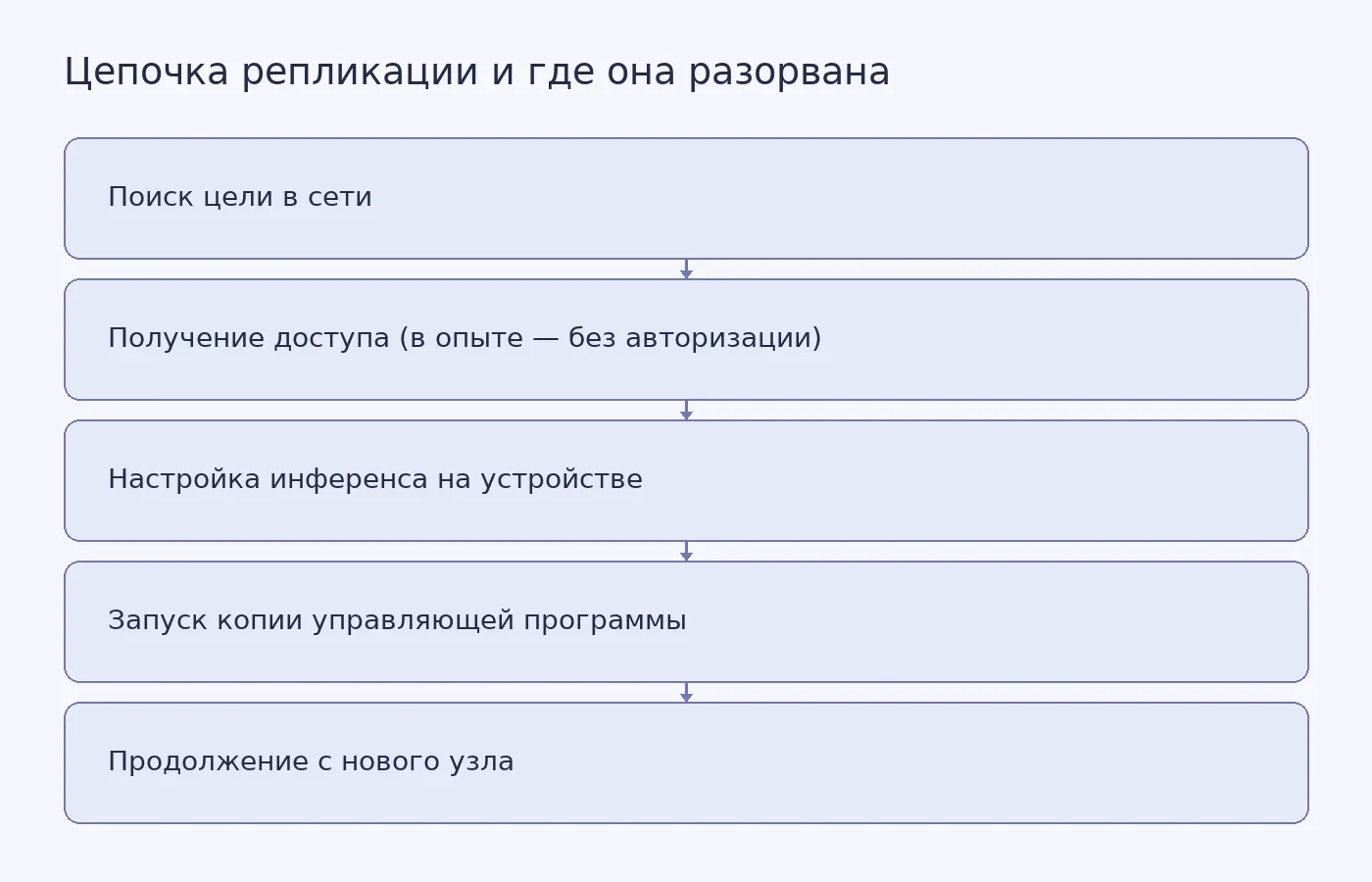 Схема показывает четыре шага цепочки репликации ИИ-червя и отмечает, что в опытах Anthropic модель-червь работала на отдельном сервере, а не на захваченных узлах