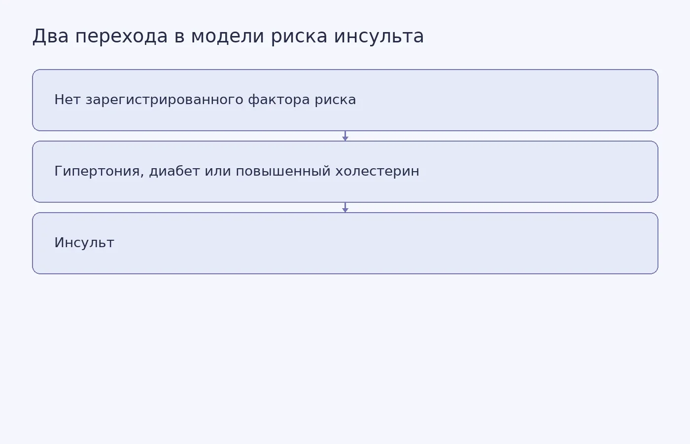 Схема показывает два этапа анализа: появление зарегистрированного фактора риска и переход от диагноза к инсульту. Для гипертонии и диабета этнического различия во втором переходе не обнаружили, а для гиперхолестеринемии у чернокожих пациентов выявили отдельный результат.
