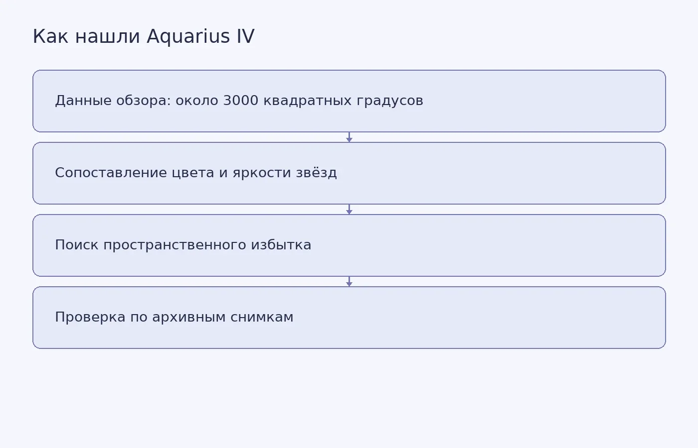 Схема показывает основные этапы поиска Aquarius IV в предварительных данных обсерватории Рубин и независимой проверки архивными изображениями.