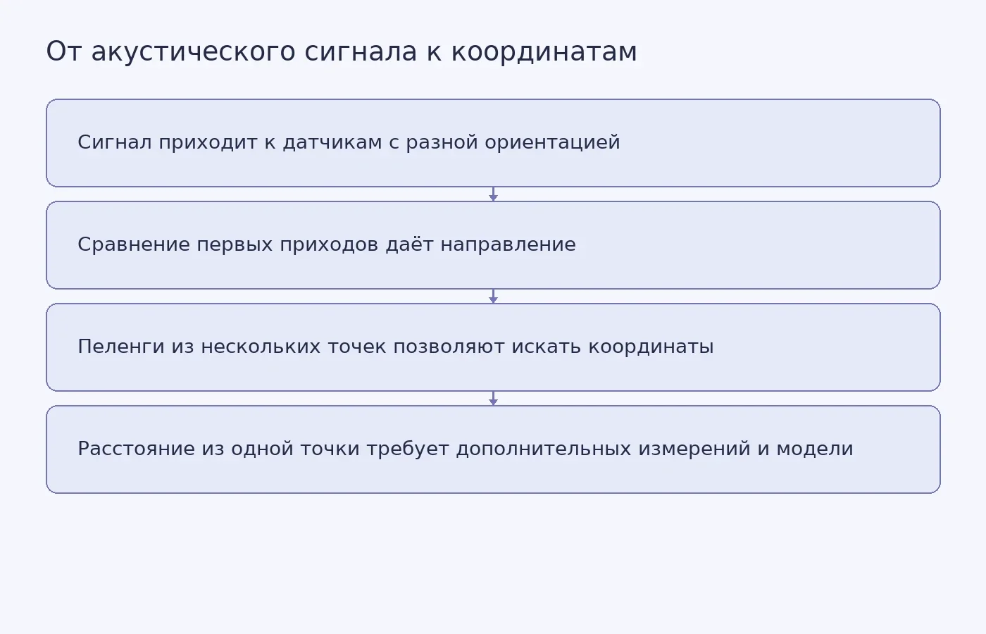 Схема различает пеленг на источник и определение его координат: направление задаётся сравнением сигналов, а координаты требуют нескольких пеленгов либо разработанного способа оценки расстояния.