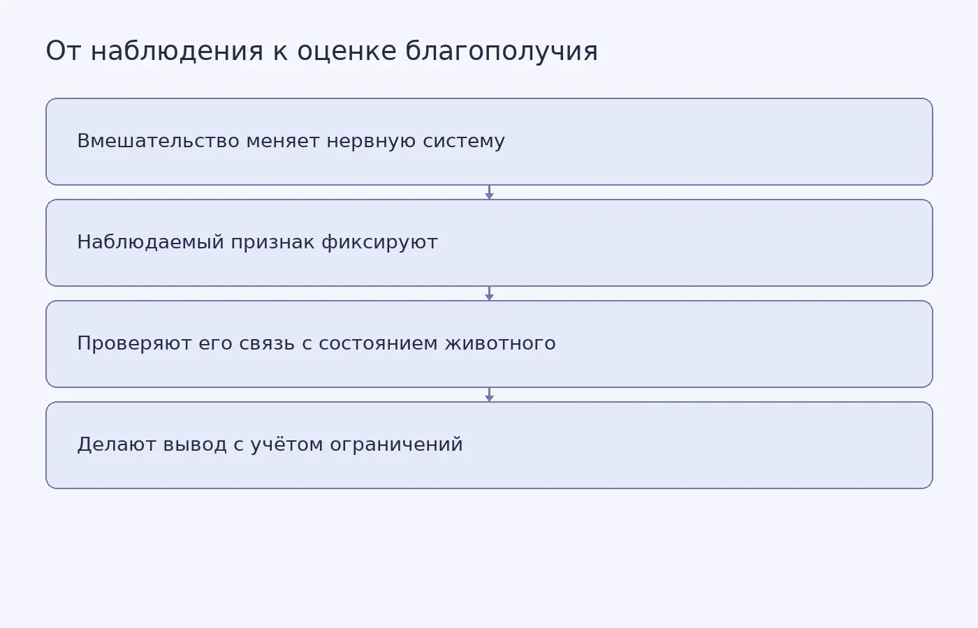 Схема показывает, почему измеренное изменение поведения не доказывает страдание без проверки связи индикатора с состоянием животного после нейронного вмешательства.