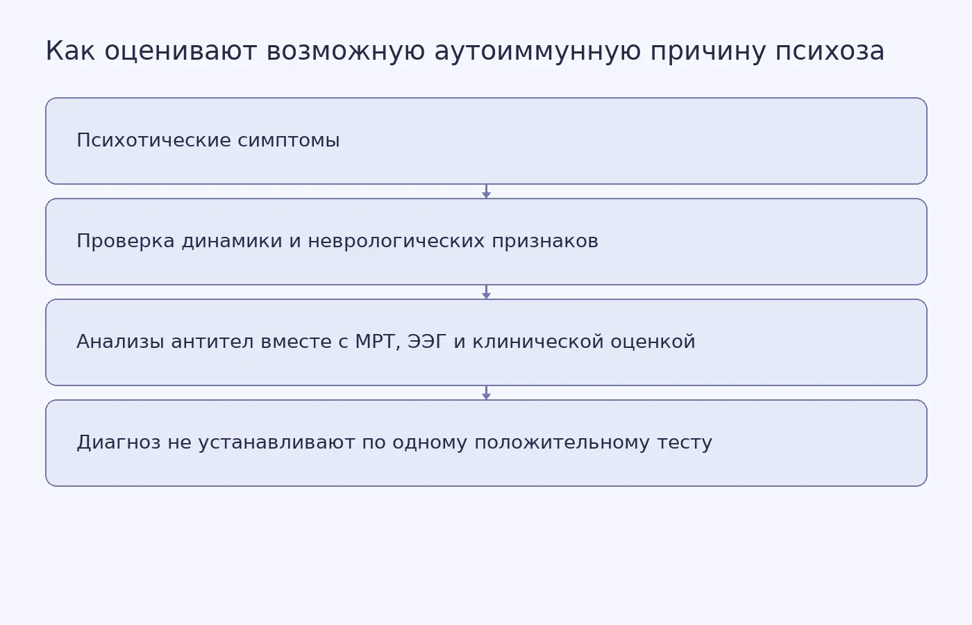 Схема показывает, почему анализ на антитела оценивают вместе с симптомами и другими обследованиями, а не используют как самостоятельное доказательство аутоиммунного энцефалита.