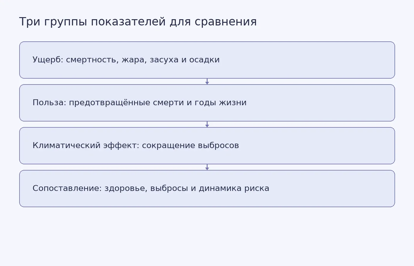Схема показывает, как сравнивать ущерб от изменения климата с пользой климатических мер через показатели здоровья, выбросов и изменения риска