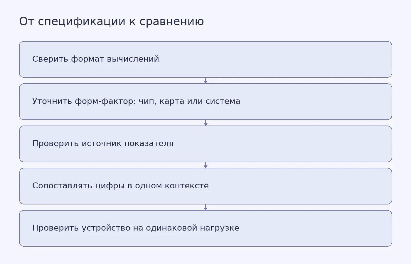 Схема показывает, почему перед сравнением пиковой производительности и мощности нужно уточнить формат вычислений, форм-фактор и источник данных, а скорость на конкретной задаче проверять в сопоставимых испытаниях.