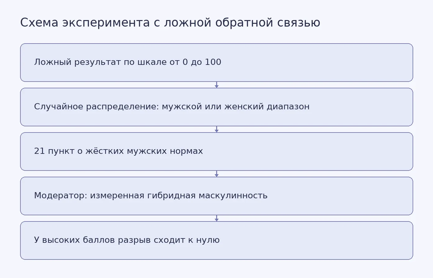 Последовательность условий эксперимента: случайная ложная обратная связь, затем измерение одобрения жёстких норм и проверка модерации измеренной гибридной маскулинностью, без причинного вывода о самом модераторе