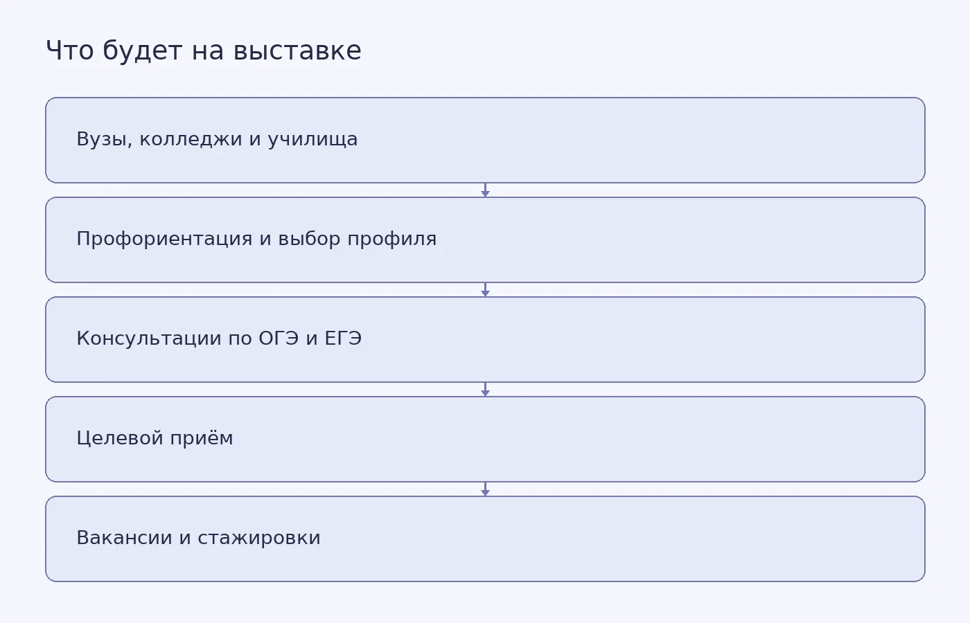 Основные направления выставки «Образование и карьера» для школьников, абитуриентов, студентов и выпускников
