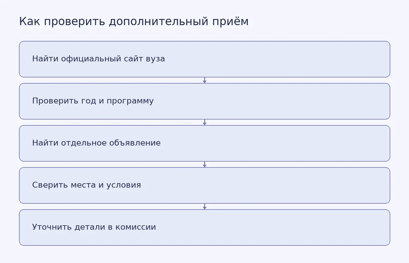 Схема проверки: от поиска страницы приёмной комиссии до подтверждения объявления, мест и условий дополнительного приёма
